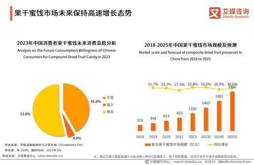 2023年中國果干蜜餞市場 口味需求多元化浪潮下，棗仁派引領(lǐng)行業(yè)新風(fēng)尚